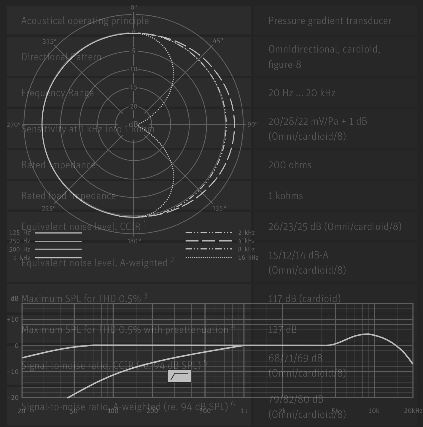 Read microphone data sheets like an expert Micpedia