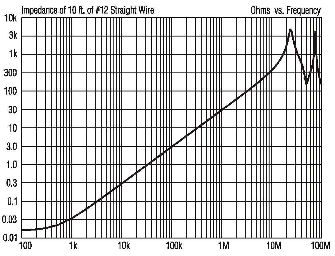 The impedance of 3m (10ft) of 2.5 2mm (12#) copper wire