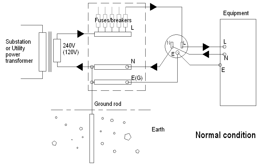 A safety “ground” connection is distributed with the power and connected to any exposed metal on a piece of equipment.