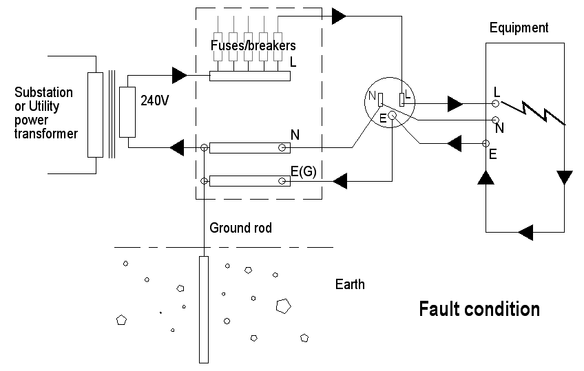 the safety ground must return electrons to the Neutral conductor, and the connection to “earth” is irrelevant in this process.