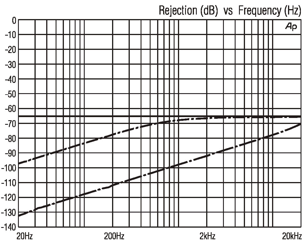 CMRR (common-mode reduction ratio) versus frequency