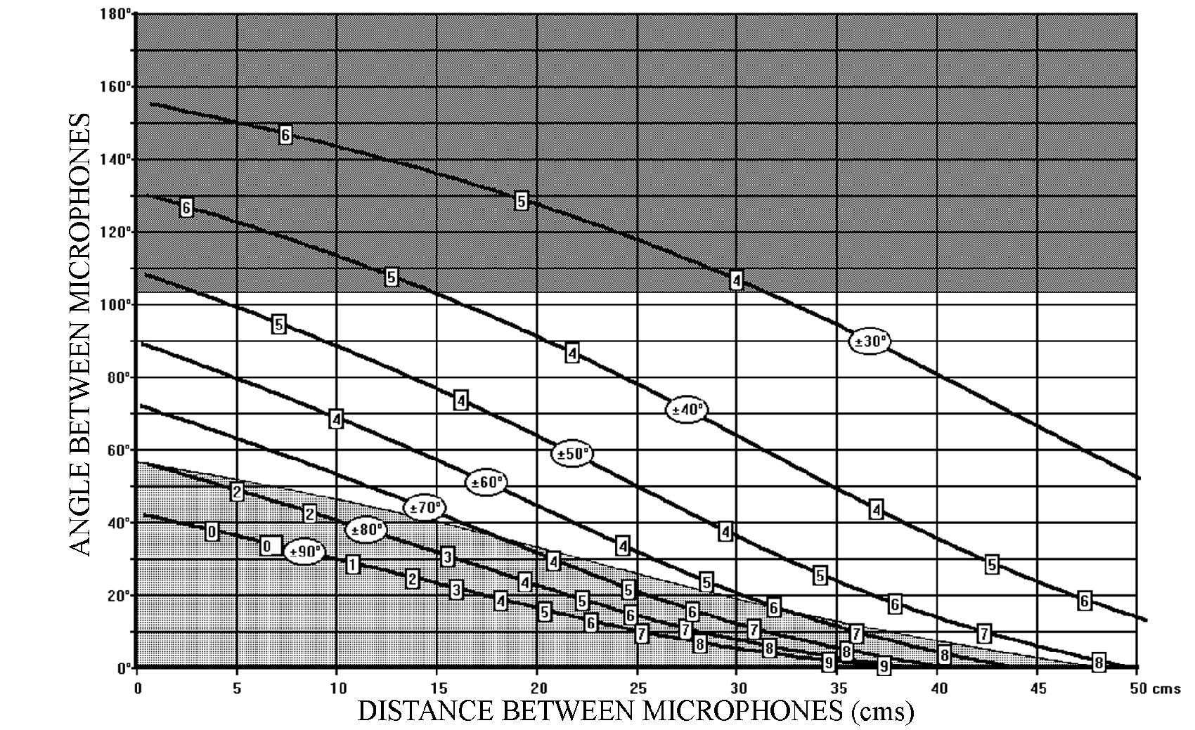 SRA diagram for hypercardioid microphones (back attenuation 10 dB) showing angular distortion and reverberation limits