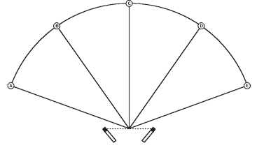 Five sound sources A, B, C, D and E at regular angular spacing