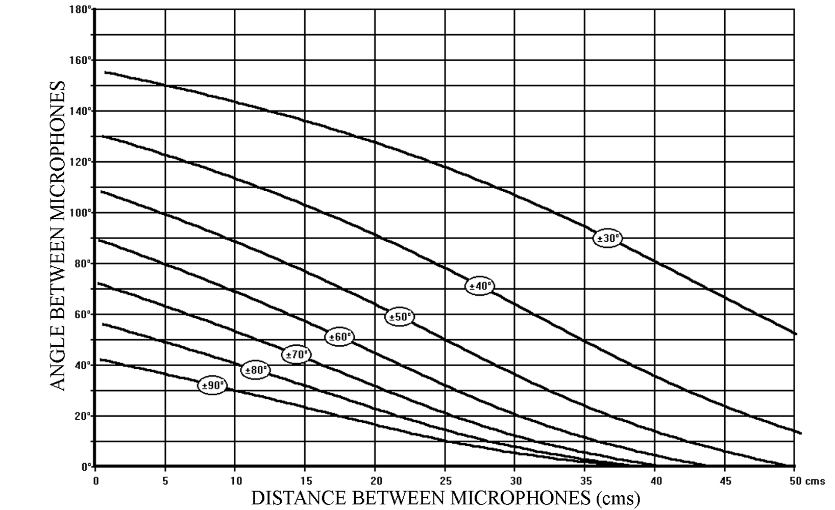 SRA diagram for a hypercardioid microphone (back attenuation 10 dB)