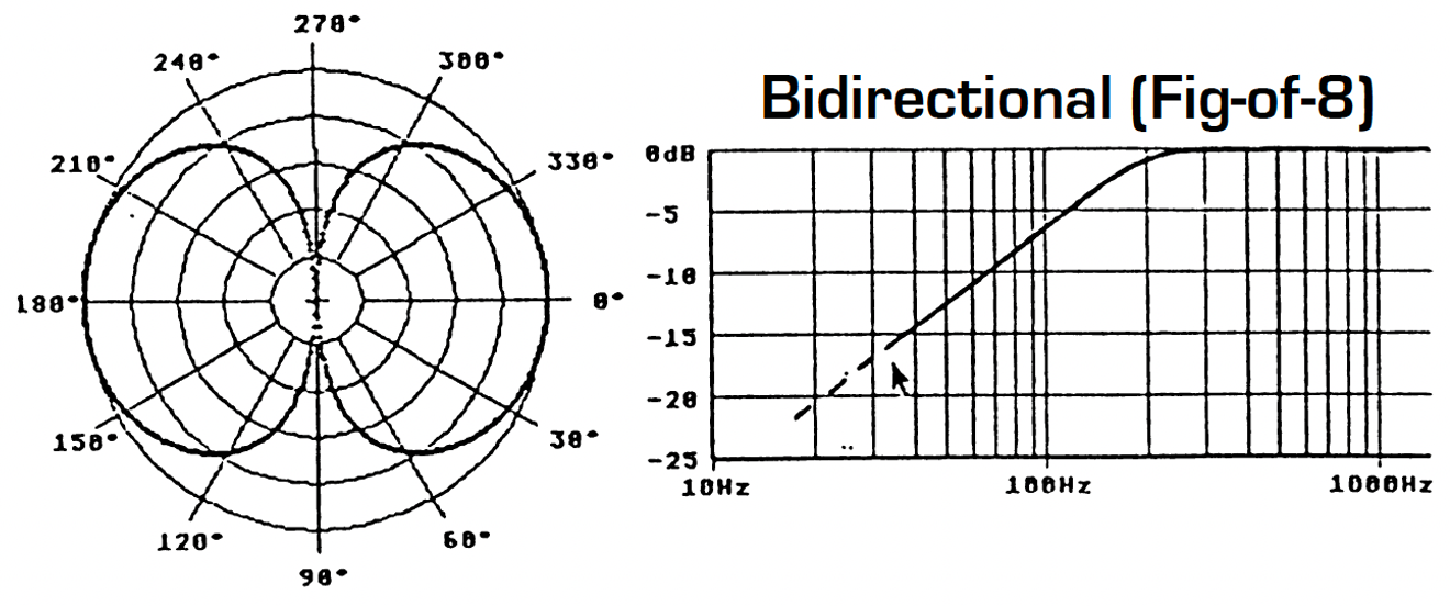 Bidirectional (Fig-of-8) roll-off