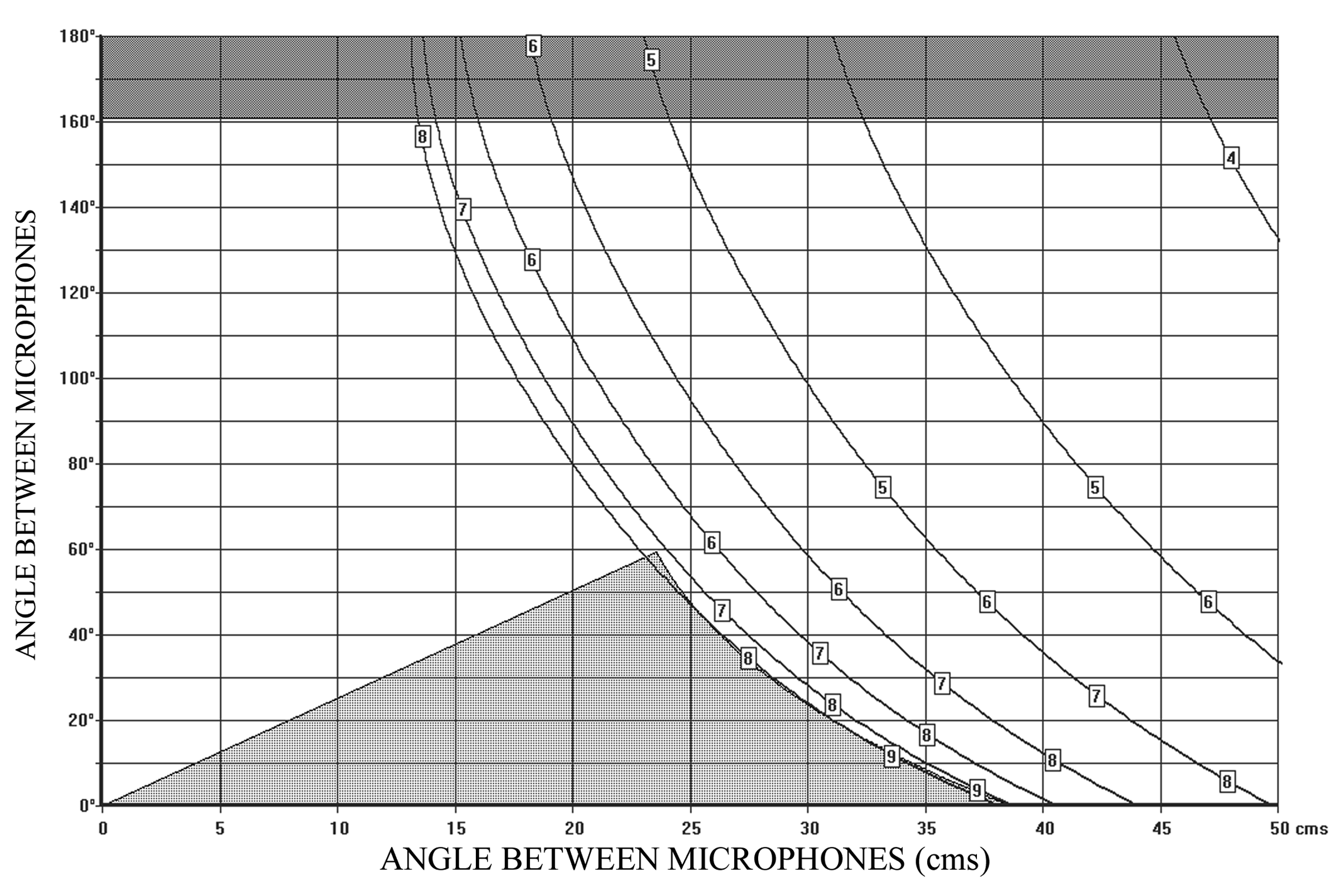 SRA diagram for hypocardioid microphones (back attenuation 10dB) showing angular distortion and reverberation limits